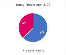 Jugendliche im Alter von 18–29: 38 % tätowiert, 62: keine Tätowierung