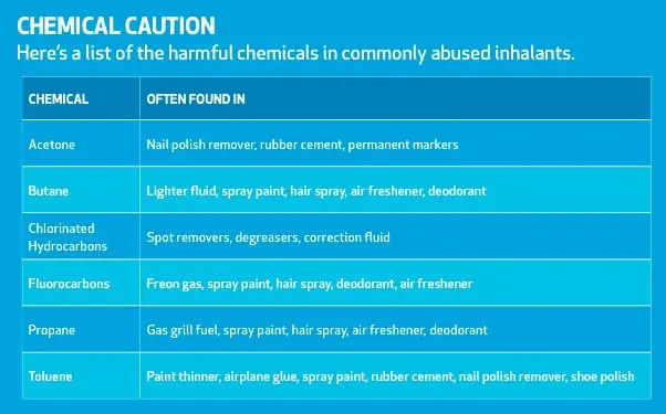 inhalants chart: Chemical caution. Here's a list of the harmful chemicals in commonly abused inhalants. Chemical: Acetone, Often found in Nail polish remover, rubber cement, permanent markers. Chemical: Butane, Often found in Lighter fluid, spray paint, hair spray, air freshener, deoderant. Chemical: Chlorinated Hydrocarbons, Often found in Spot removers, degreasers, correction fluid. Chemical: Flourocarbons, Often found in Freon gas, spray paint, hair spray, deoderant, air freshener. Chemical: Propare, Often found in Gas grill fuel, spray paint, hair spray, air freshener, deoderant. Chemical: Toluene, Often found in Pain thinner, airplane glue, spray paint, rubber cement, nail polish remover, shoe polish