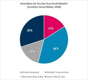 How Often Do You Use Social Media (Common Sense Media, 2018): Almost constantly, 16%; Multiple times and hour, 30%; More than Once a Day, 16%; Once a Day or Less, 30%