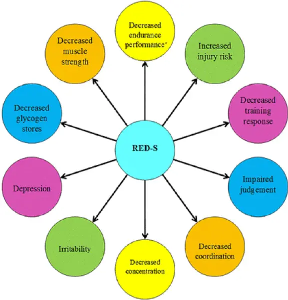 RED-S chart on symptoms: Decreased endurance performance, increased injury risk, decreased training response, impaired judgement, decreased coordination, decreased concentration, irritability, depression, decreased glycogen stores, decreased muscle strength
