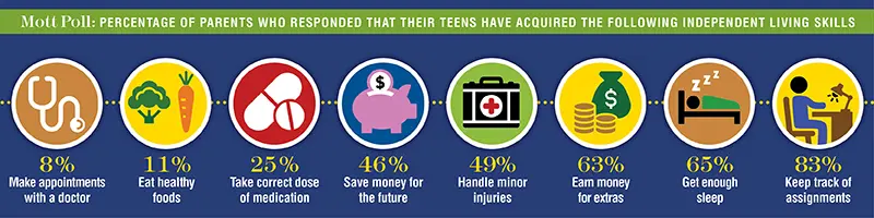Mott Poll: Percentage of parents who responded that their teens have acquired the following independent living skills: 8% make appointments with a doctor. 11% eat healthy foods. 25% Take correct dose of medication. 46% Save money for the future. 49% handle minor injuries. 63% earn money for extras. 65% get enough sleep. 83% keep track of assignments.