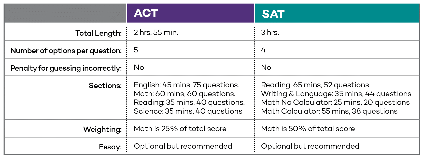 ACT: Total Length-2 hrs. 55 min., Number of options per question-5, Penalty for guessing inforrectly-No, Sections-English 45 mins/75 questions; Math 60 mins/60 questions; Reading 35 mins/40 questions; Science 35 mins/40 questions, Weighting-Math is 25% of total score, Essay-Optional but recommended. SAT: Total Length-3 hrs, Number of options per question-4, Penalty for guessing incorrectly-No, Sections-Reading 65 mins/52 questions; Writing & Language 35 mins/44 questions; Math No Calculator 25 mins/20 questions; Math Calculator 55 mins/38 questions, Weighting-Math is 50% of total score, Essay-Optional but recommended