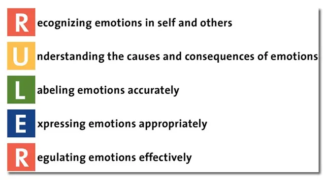 R:  Recognizing emotions in ourselves and others U:  Understanding the cause and consequences of emotions L: Labeling emotions accurately E: Expressing emotions appropriately R: Regulating emotions effectively