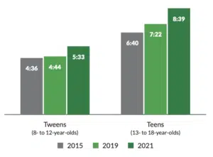 screen time trends among teenagers